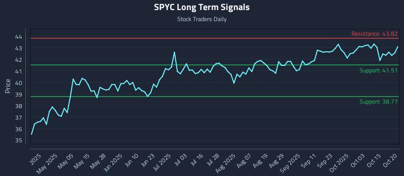 SPYC Long Term Analysis for October 20 2025 SPYC Long Term Analysis for October 20 2025