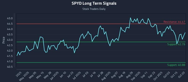 SPYD Long Term Analysis for October 20 2025