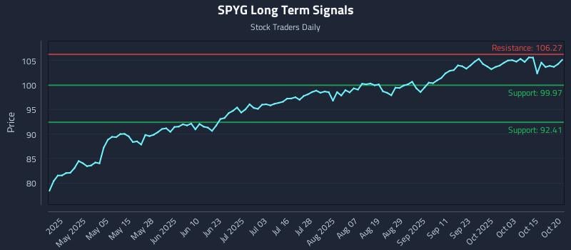 SPYG Long Term Analysis for October 20 2025 SPYG Long Term Analysis for October 20 2025