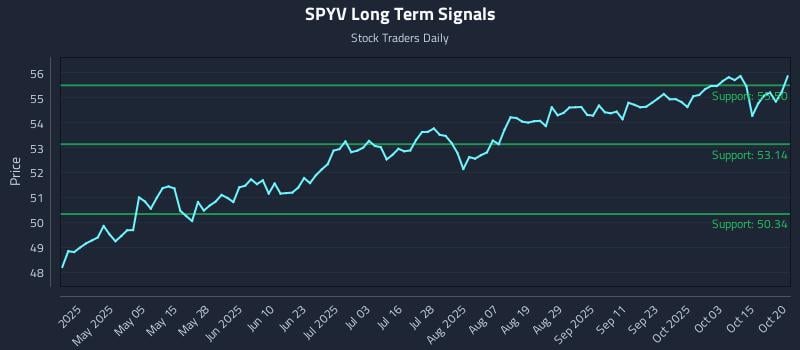 SPYV Long Term Analysis for October 20 2025 SPYV Long Term Analysis for October 20 2025