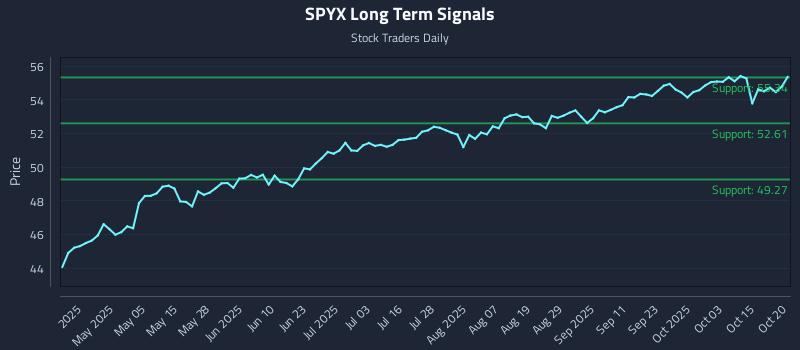 SPYX Long Term Analysis for October 20 2025 SPYX Long Term Analysis for October 20 2025