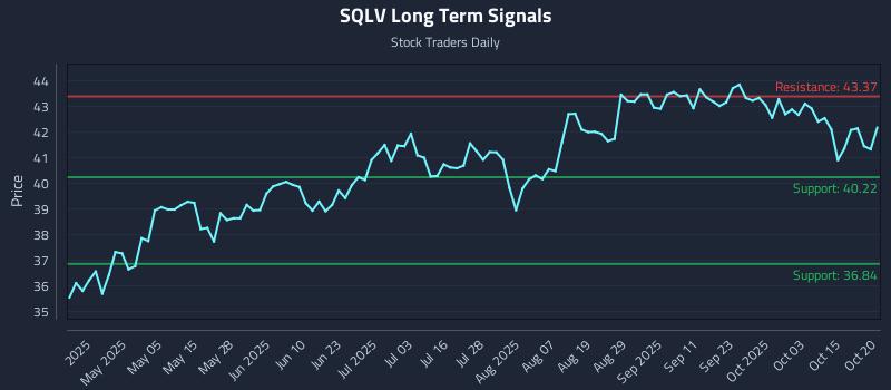 SQLV Long Term Analysis for October 20 2025 SQLV Long Term Analysis for October 20 2025
