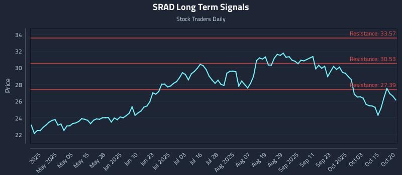 SRAD Long Term Analysis for October 20 2025 SRAD Long Term Analysis for October 20 2025