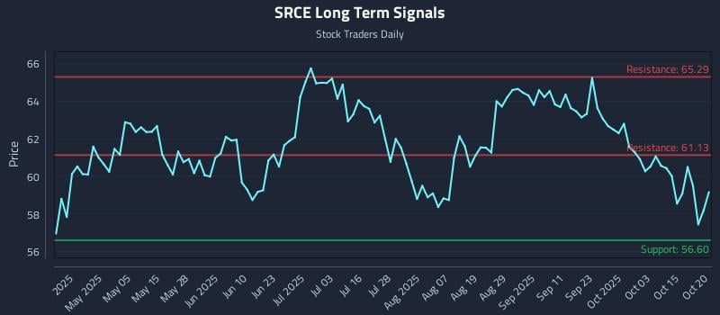SRCE Long Term Analysis for October 20 2025 SRCE Long Term Analysis for October 20 2025