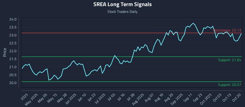 SREA Long Term Analysis for October 20 2025 SREA Long Term Analysis for October 20 2025