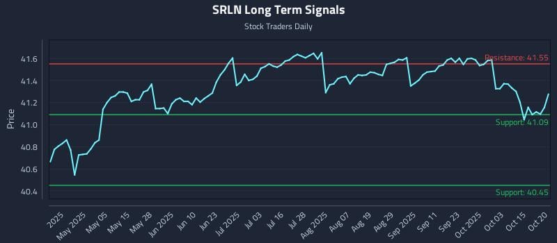 SRLN Long Term Analysis for October 20 2025 SRLN Long Term Analysis for October 20 2025