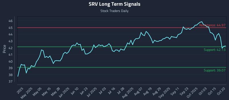 SRV Long Term Analysis for October 20 2025 SRV Long Term Analysis for October 20 2025