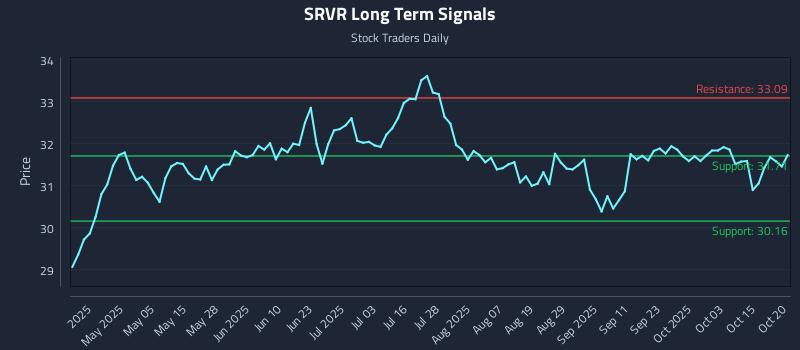 SRVR Long Term Analysis for October 20 2025 SRVR Long Term Analysis for October 20 2025