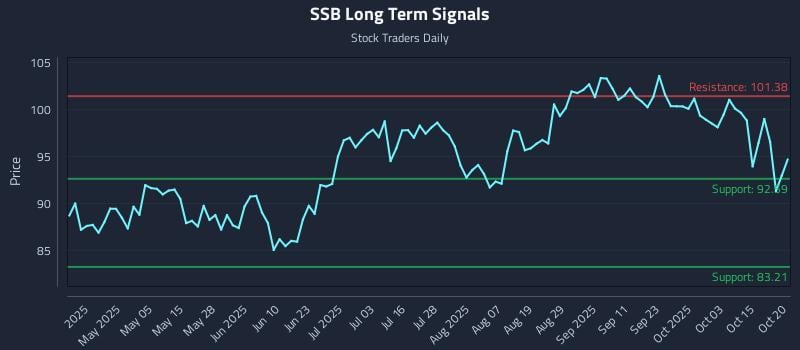 SSB Long Term Analysis for October 20 2025 SSB Long Term Analysis for October 20 2025