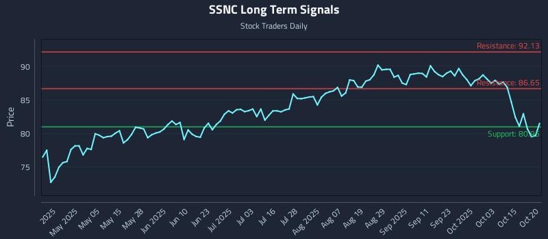 SSNC Long Term Analysis for October 20 2025 SSNC Long Term Analysis for October 20 2025