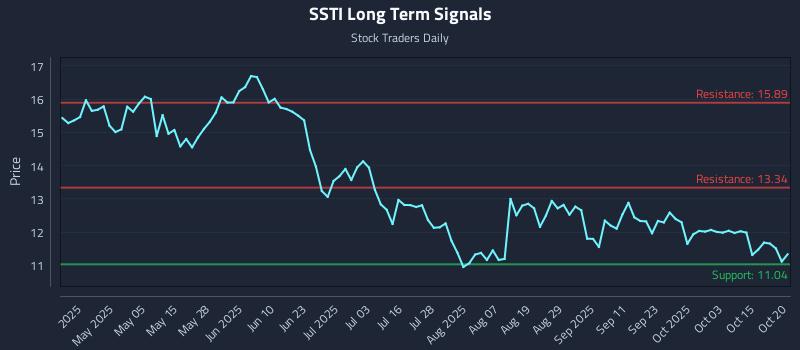 SSTI Long Term Analysis for October 20 2025