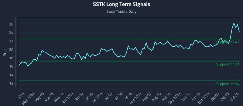 SSTK Long Term Analysis for October 20 2025 SSTK Long Term Analysis for October 20 2025