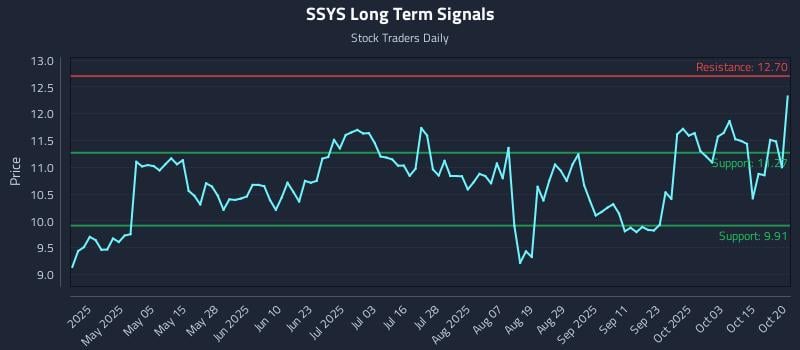 SSYS Long Term Analysis for October 20 2025 SSYS Long Term Analysis for October 20 2025