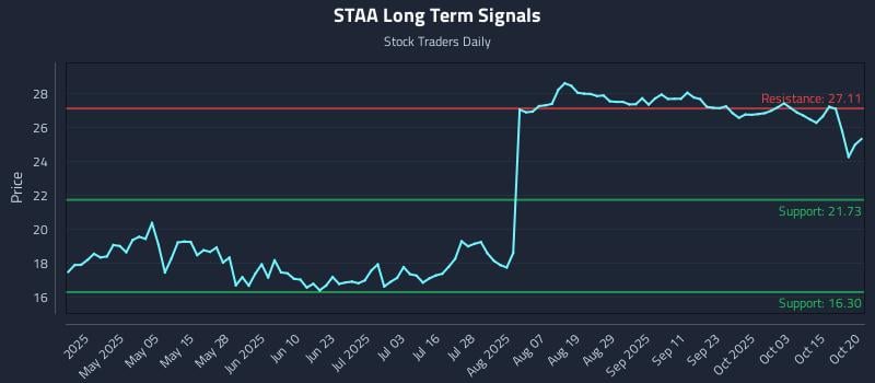 STAA Long Term Analysis for October 20 2025 STAA Long Term Analysis for October 20 2025