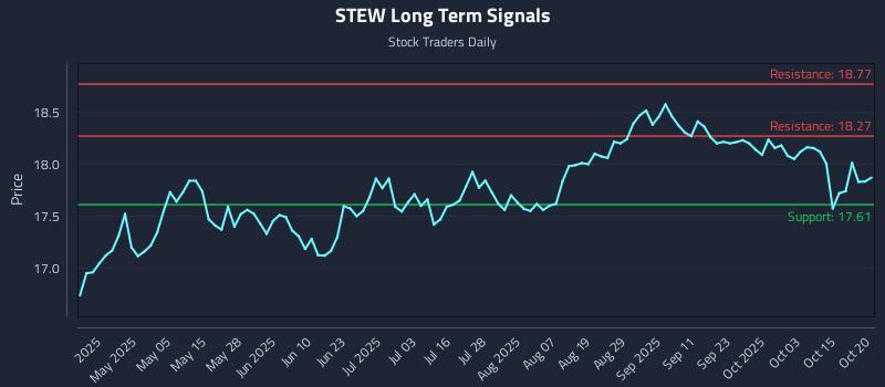 STEW Long Term Analysis for October 20 2025 STEW Long Term Analysis for October 20 2025