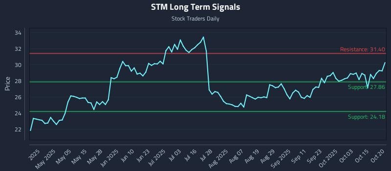 STM Long Term Analysis for October 20 2025