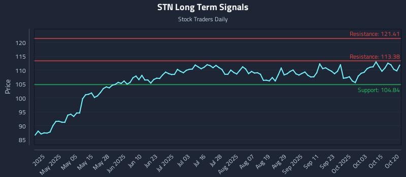 STN Long Term Analysis for October 20 2025 STN Long Term Analysis for October 20 2025