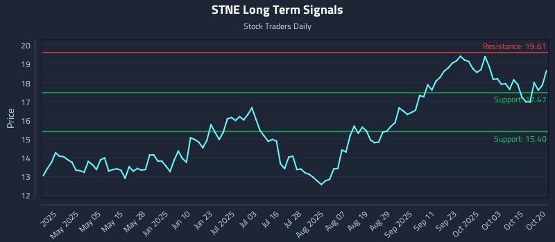 STNE Long Term Analysis for October 20 2025 STNE Long Term Analysis for October 20 2025