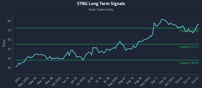 STNG Long Term Analysis for October 20 2025 STNG Long Term Analysis for October 20 2025