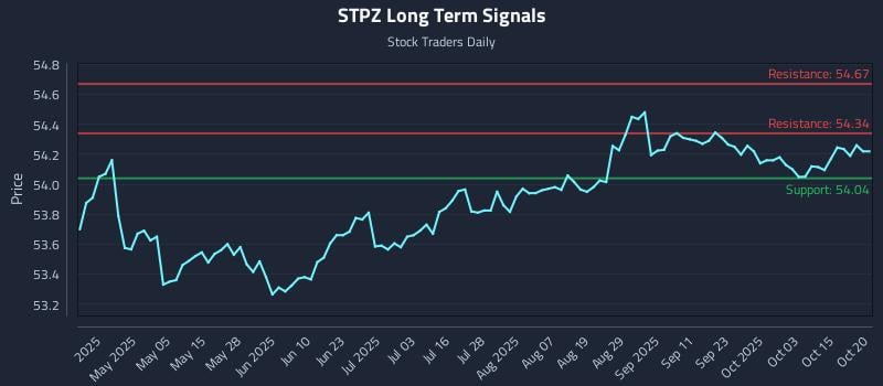STPZ Long Term Analysis for October 20 2025 STPZ Long Term Analysis for October 20 2025