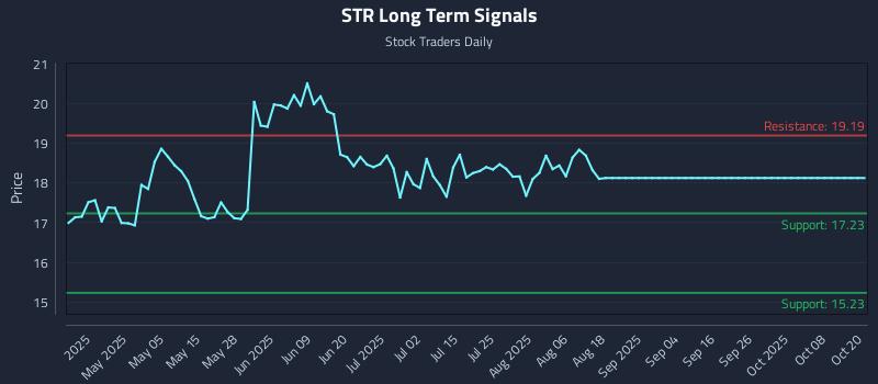 STR Long Term Analysis for October 20 2025 STR Long Term Analysis for October 20 2025