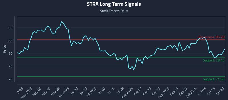 STRA Long Term Analysis for October 20 2025 STRA Long Term Analysis for October 20 2025