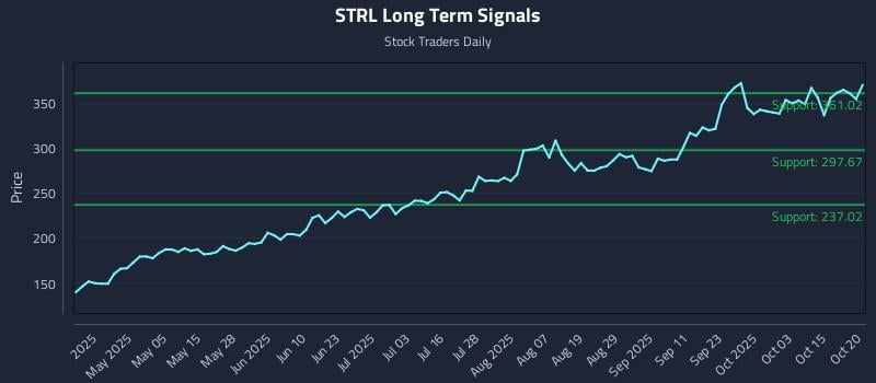 STRL Long Term Analysis for October 20 2025