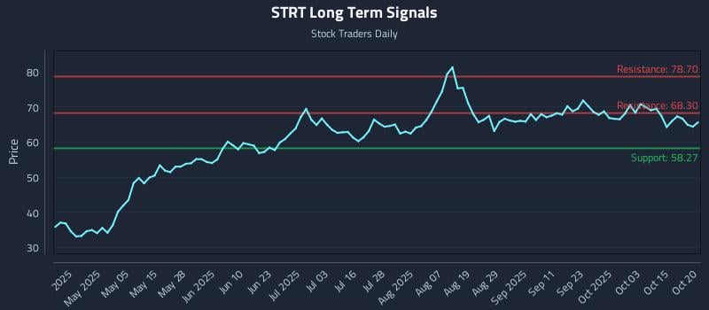 STRT Long Term Analysis for October 20 2025