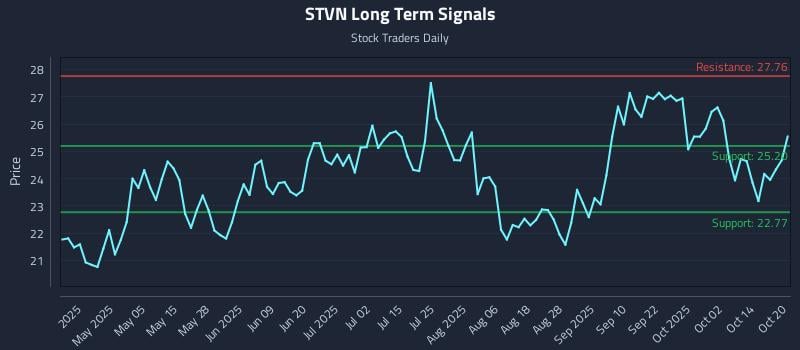 STVN Long Term Analysis for October 20 2025