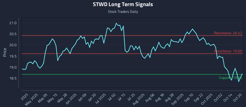 STWD Long Term Analysis for October 20 2025 STWD Long Term Analysis for October 20 2025