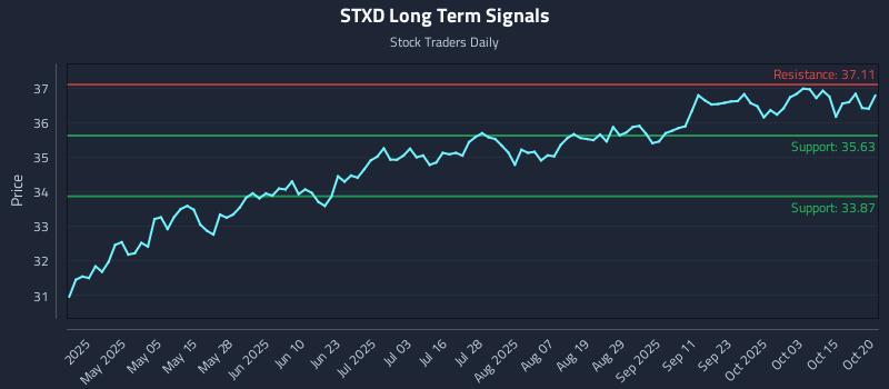 STXD Long Term Analysis for October 20 2025 STXD Long Term Analysis for October 20 2025