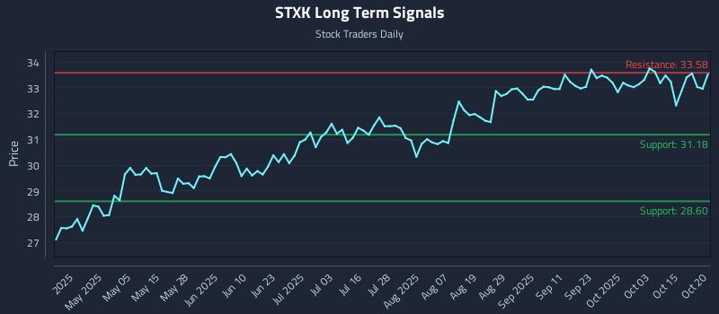 STXK Long Term Analysis for October 20 2025 STXK Long Term Analysis for October 20 2025