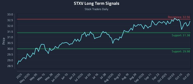 STXV Long Term Analysis for October 20 2025 STXV Long Term Analysis for October 20 2025