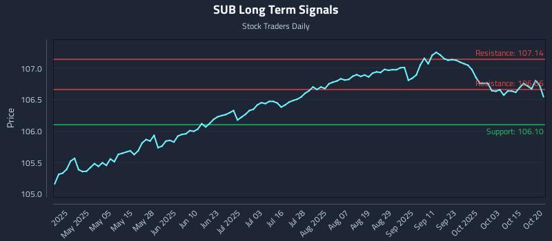 SUB Long Term Analysis for October 20 2025 SUB Long Term Analysis for October 20 2025