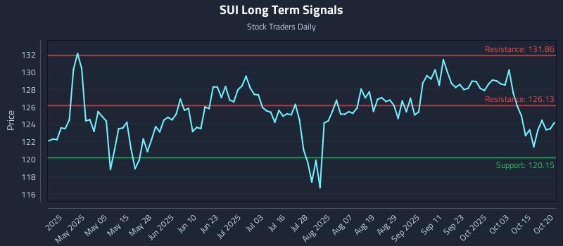 SUI Long Term Analysis for October 20 2025