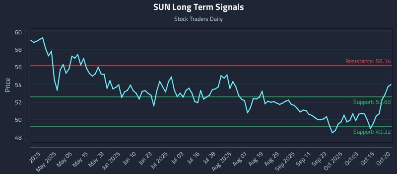SUN Long Term Analysis for October 20 2025 SUN Long Term Analysis for October 20 2025