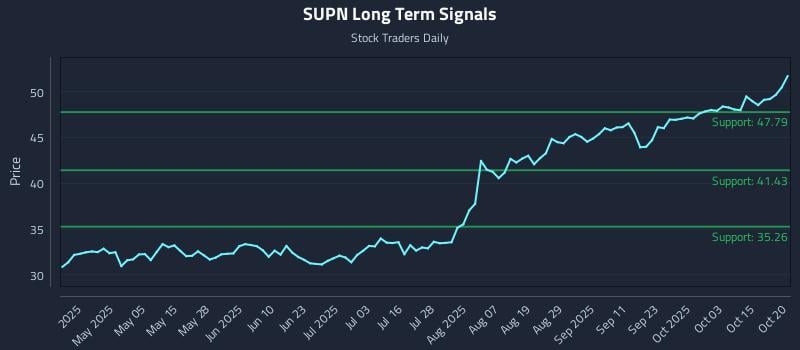 SUPN Long Term Analysis for October 20 2025