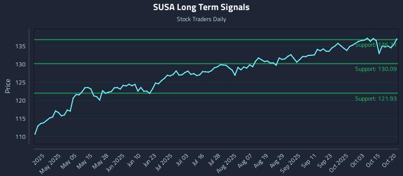 SUSA Long Term Analysis for October 20 2025