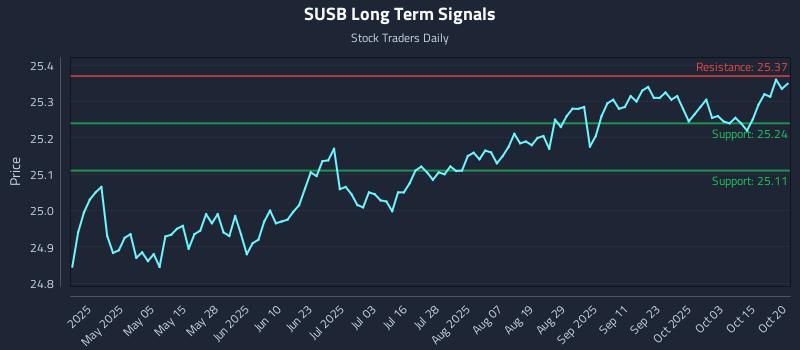 SUSB Long Term Analysis for October 20 2025 SUSB Long Term Analysis for October 20 2025
