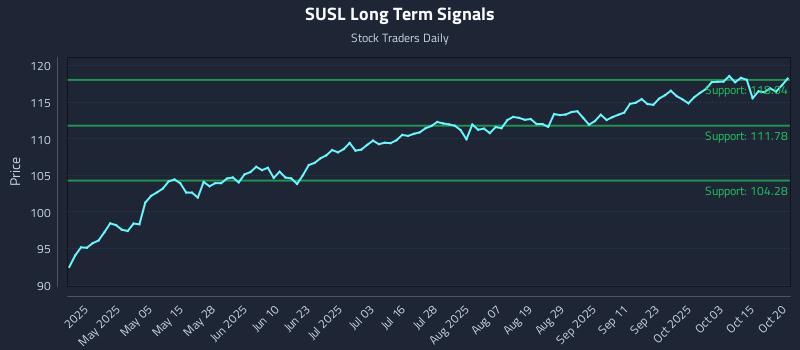 SUSL Long Term Analysis for October 20 2025 SUSL Long Term Analysis for October 20 2025