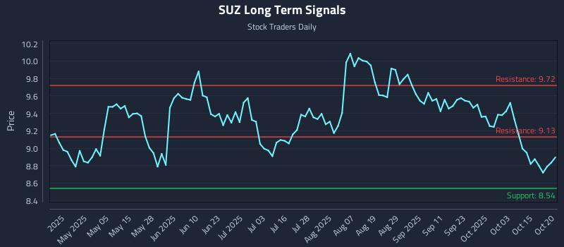 SUZ Long Term Analysis for October 20 2025 SUZ Long Term Analysis for October 20 2025