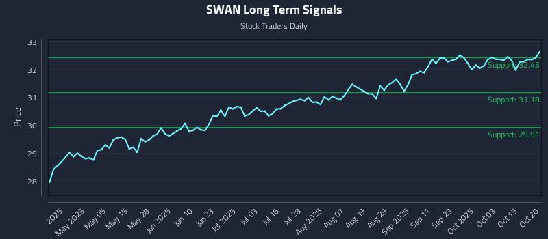 SWAN Long Term Analysis for October 20 2025 SWAN Long Term Analysis for October 20 2025