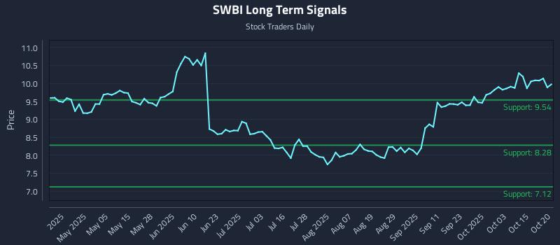 SWBI Long Term Analysis for October 20 2025 SWBI Long Term Analysis for October 20 2025