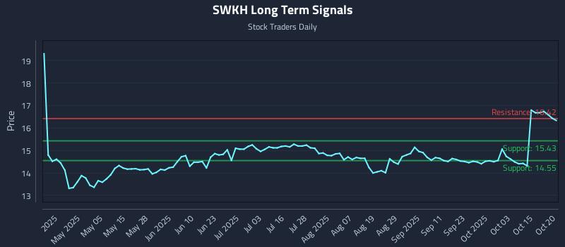 SWKH Long Term Analysis for October 20 2025 SWKH Long Term Analysis for October 20 2025