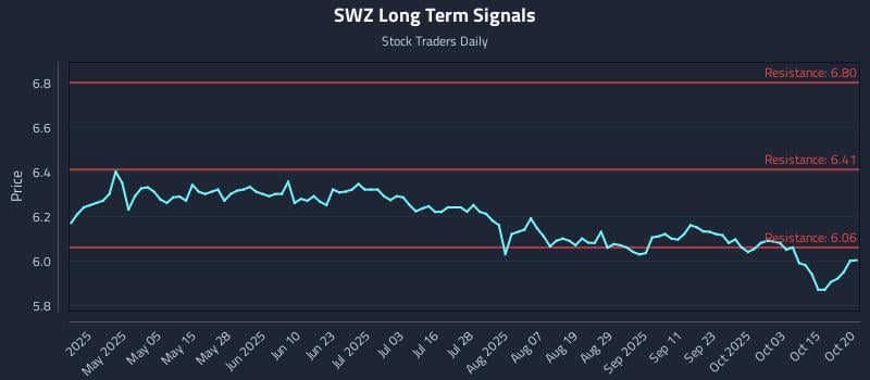 SWZ Long Term Analysis for October 20 2025 SWZ Long Term Analysis for October 20 2025