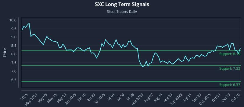 SXC Long Term Analysis for October 20 2025 SXC Long Term Analysis for October 20 2025