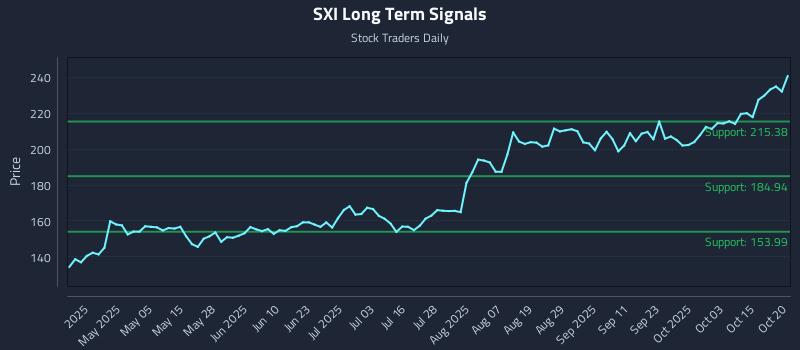 SXI Long Term Analysis for October 20 2025