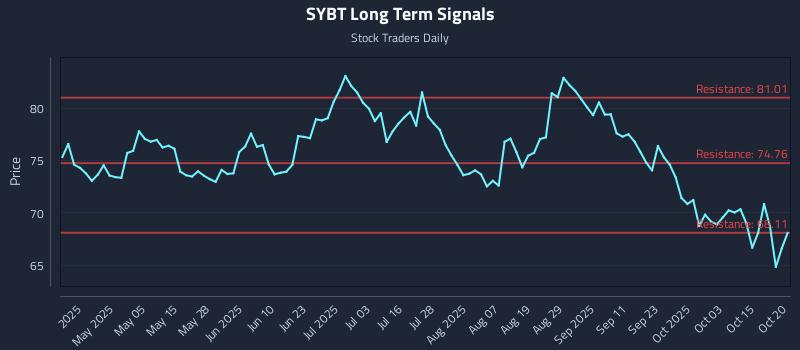 SYBT Long Term Analysis for October 20 2025 SYBT Long Term Analysis for October 20 2025