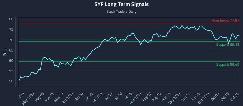 SYF Long Term Analysis for October 20 2025 SYF Long Term Analysis for October 20 2025