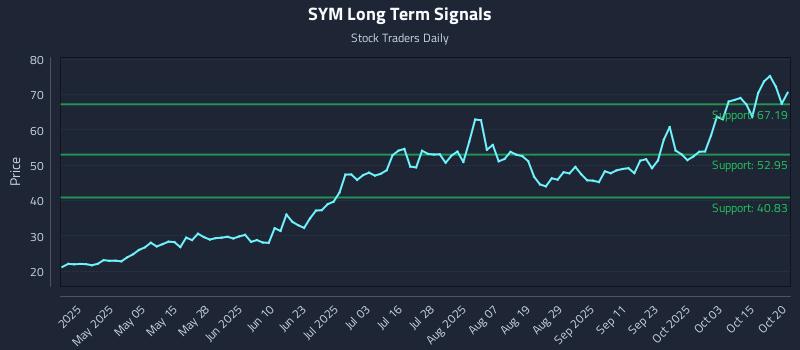 SYM Long Term Analysis for October 20 2025 SYM Long Term Analysis for October 20 2025
